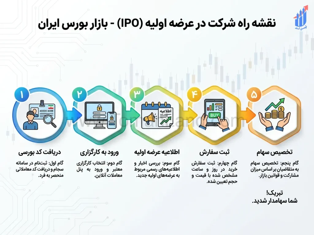 مسیر قدمبهقدم شرکت در عرضه اولیه از داشتن کد بورسی تا ثبت سفارش