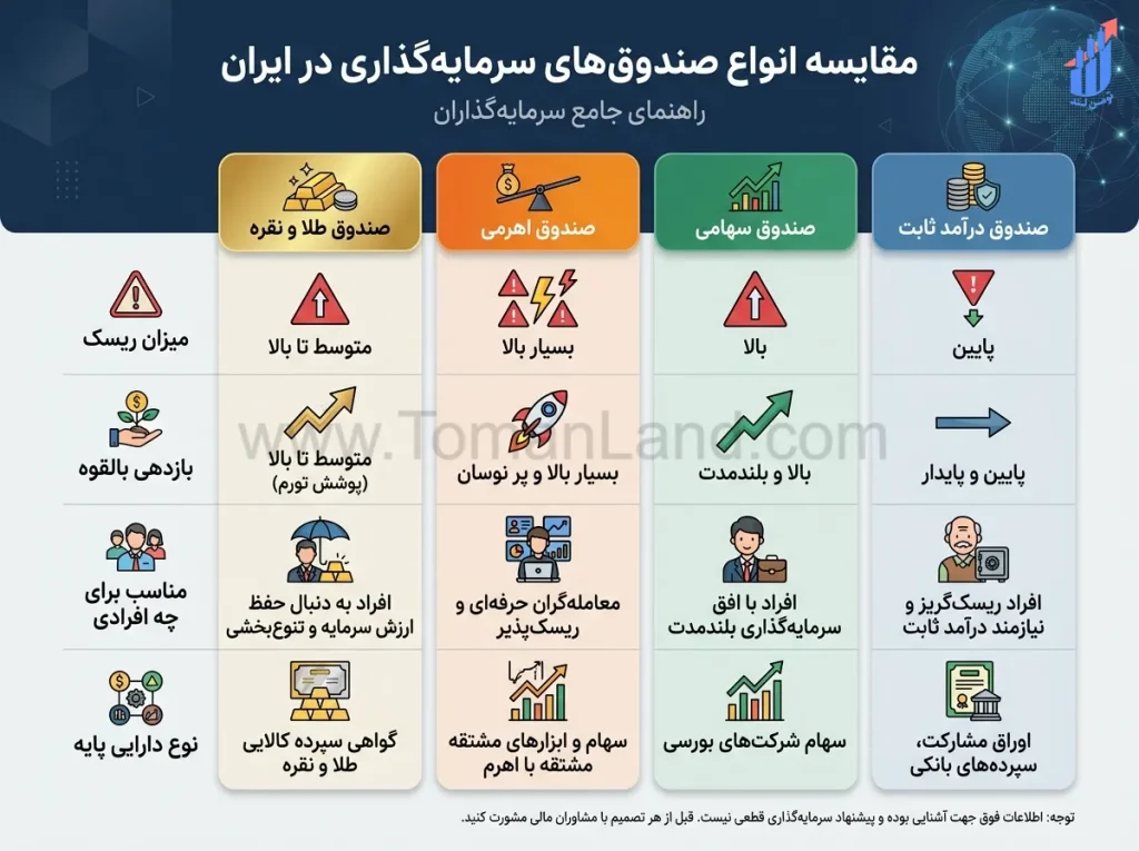 مقایسه بصری انواع صندوقهای سرمایهگذاری