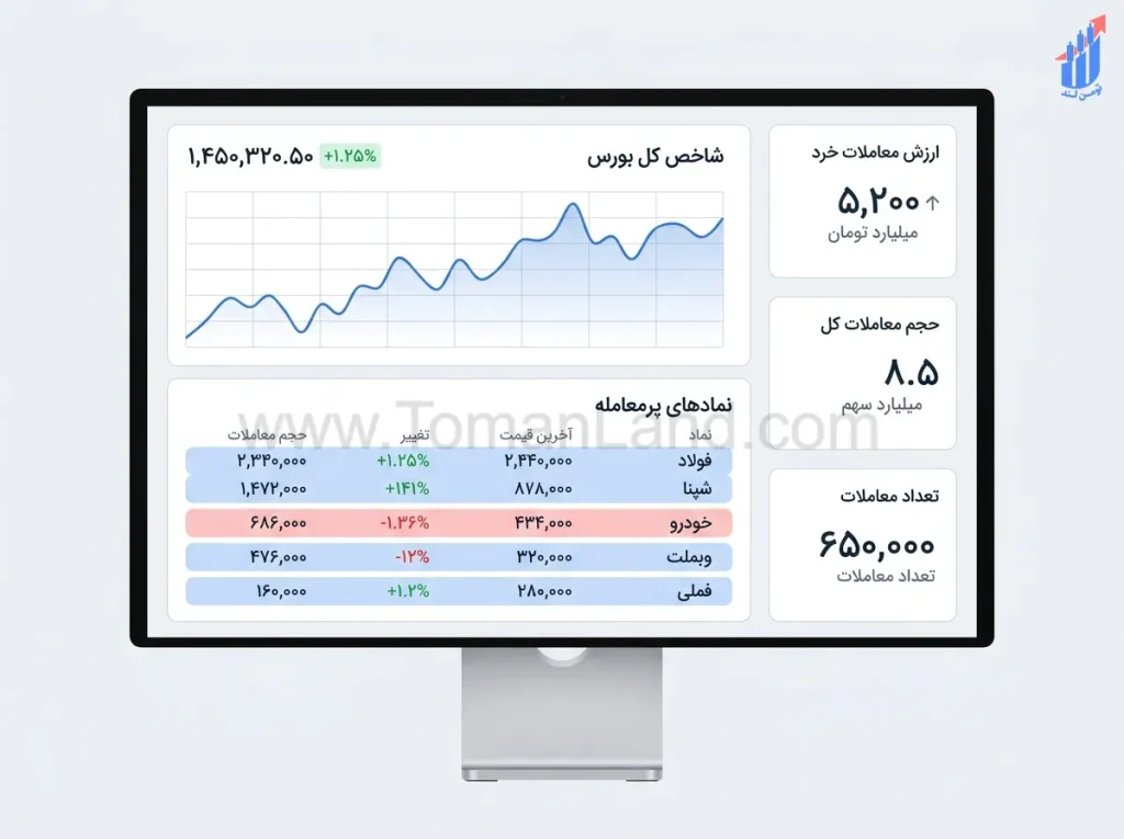داشبورد تحلیلی وضعیت بازار یا دیدهبان نماد، با نمودارها و جدولها.