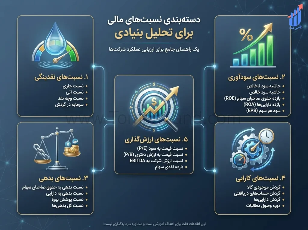 دسته‌بندی نسبت‌های مالی در تحلیل بنیادی