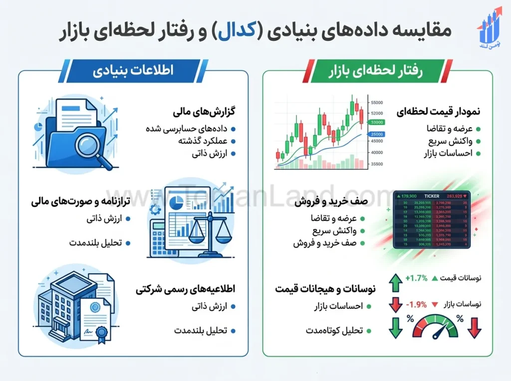 مقایسه کدال با قیمت تابلو در تحلیل بنیادی