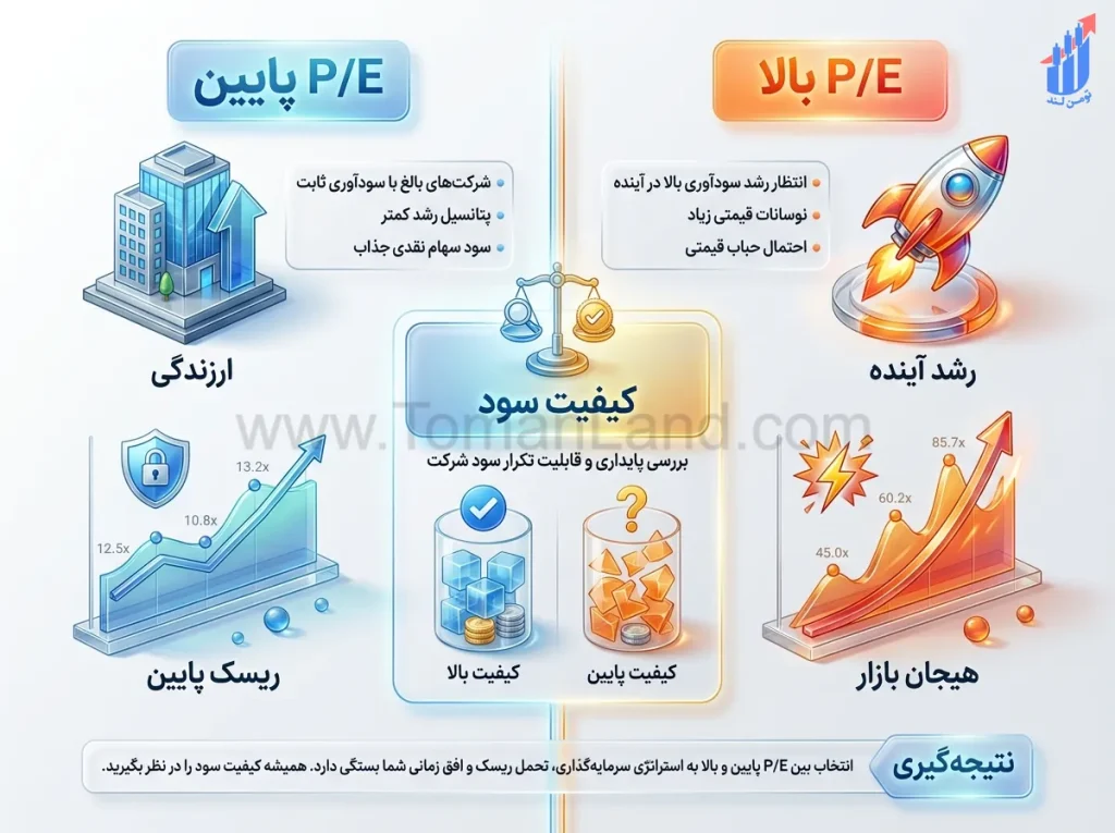 مقایسه P/E پایین و P/E بالا در تحلیل بنیادی