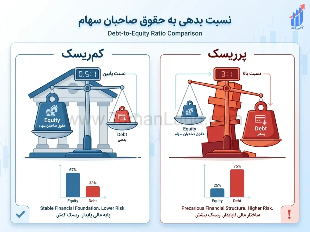 مقایسه نسبت بدهی به حقوق صاحبان سهام برای سنجش ریسک مالی شرکتها