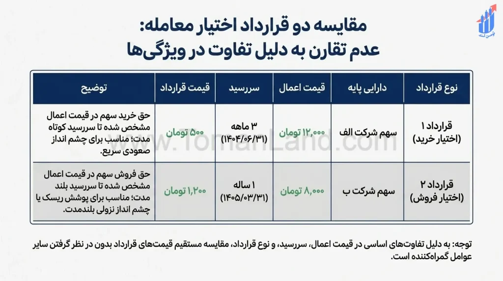 جدول مقایسه‌ای بین دو قرارداد اختیار معامله با قیمت‌های متفاوت