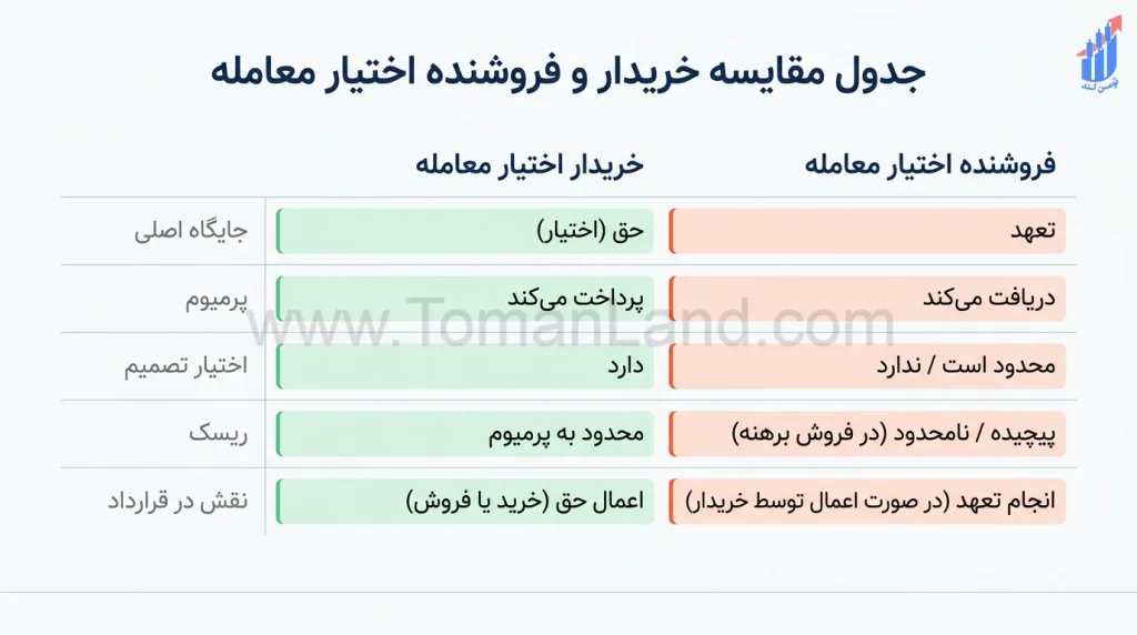 مقایسه خریدار و فروشنده اختیار معامله