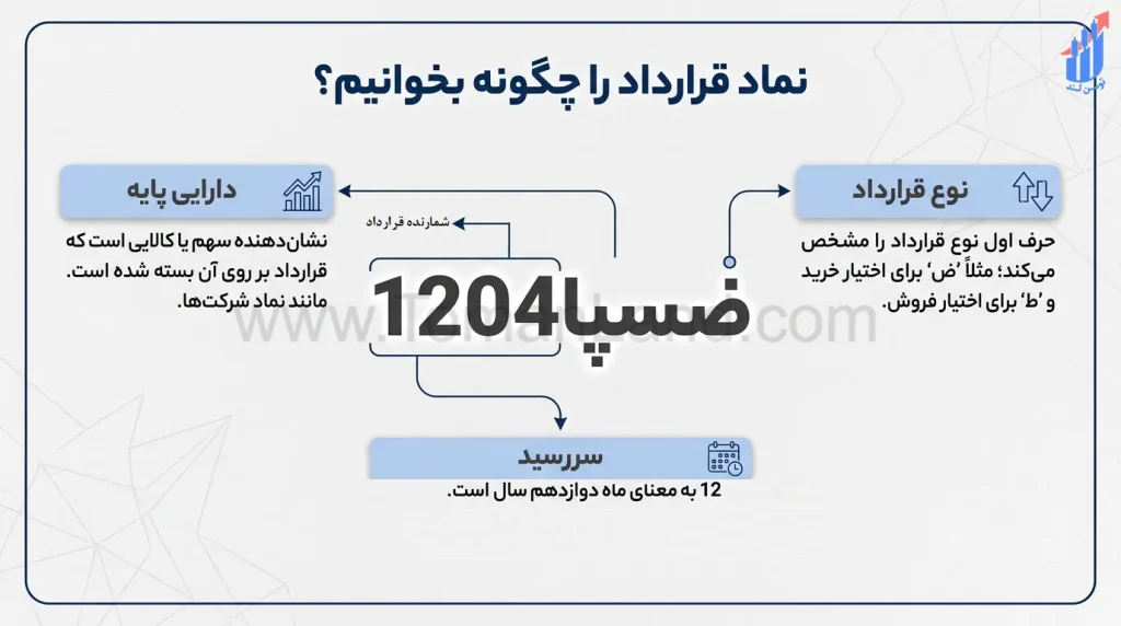 اجزای تشکیلدهنده نماد قرارداد اختیار معامله
