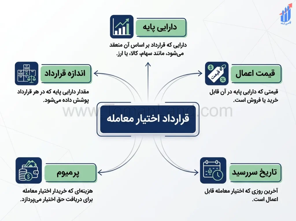 اجزای قرارداد اختیار معامله شامل قیمت اعمال و سررسید