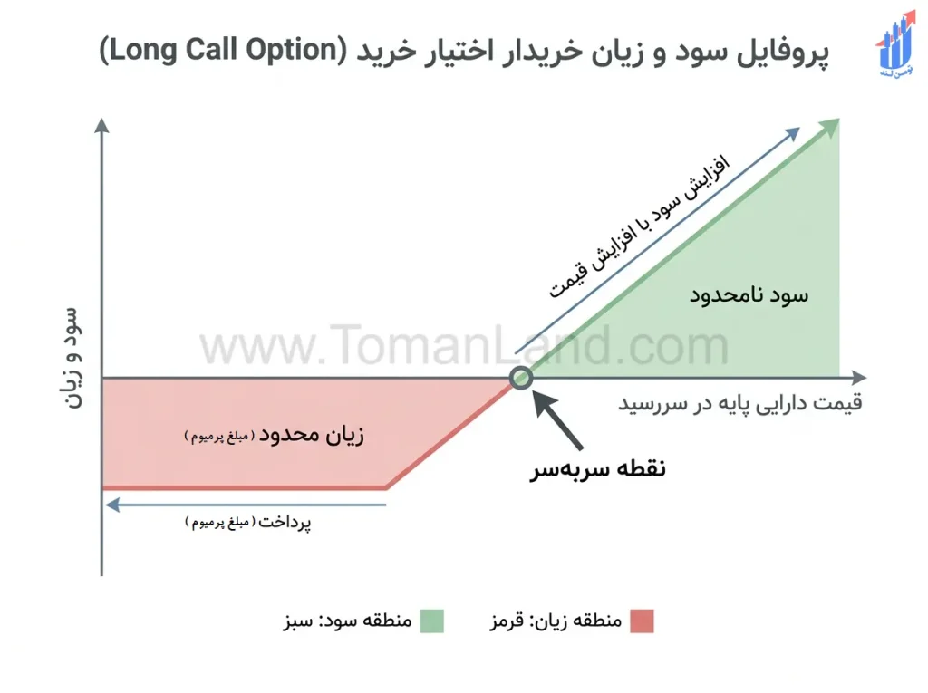 نمودار ساده سود و زیان در اختیار معامله