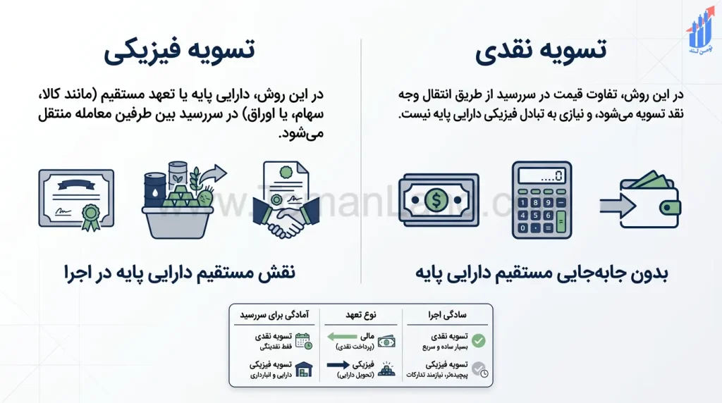 تفاوت تسویه نقدی و تسویه فیزیکی در قراردادهای اختیارمعامله