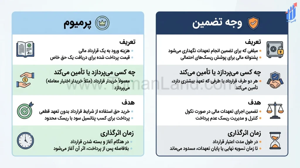 : مقایسه پرمیوم و وجه تضمین از نظر تعریف، پرداختکننده، هدف و زمان اثرگذاری