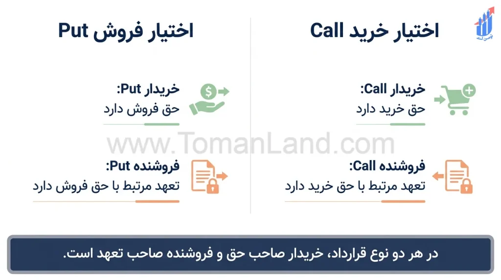 تفاوت حق و تعهد در Call و Put