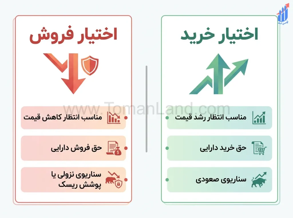 تفاوت اختیار خرید و اختیار فروش