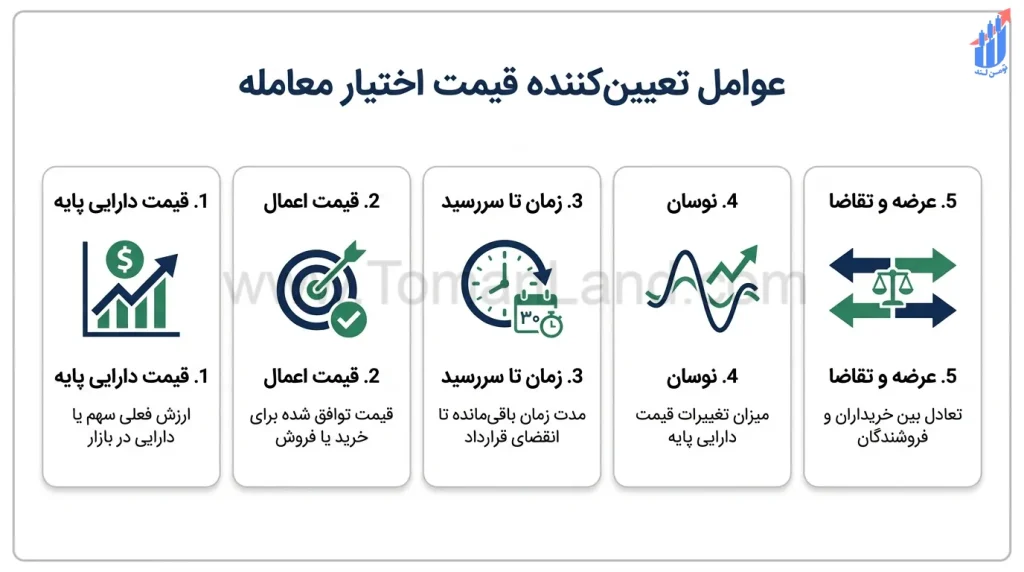 عوامل تعیین‌کننده قیمت اختیار معامله