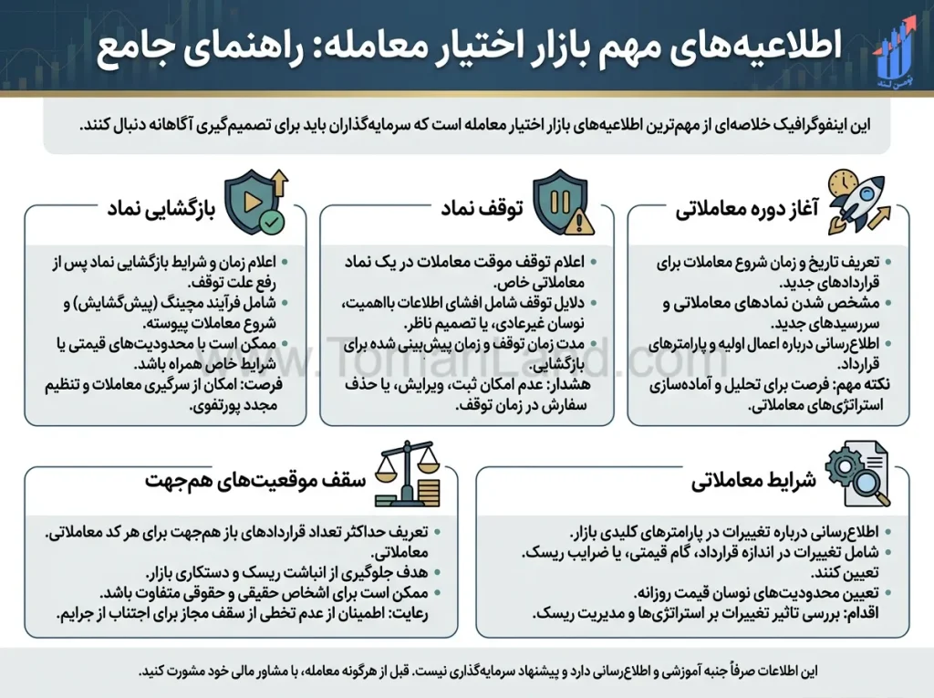 اینفوگرافیک انواع اطلاعیههای مهم در بازار اختیار معامله