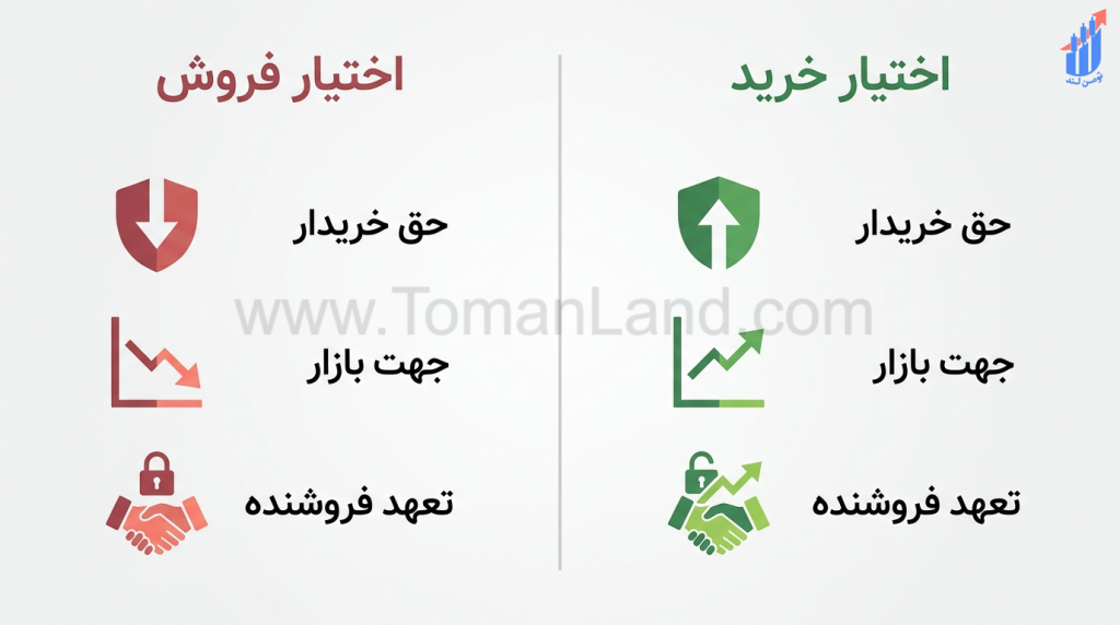 مقایسه اختیار خرید و اختیار فروش در بازار آپشن