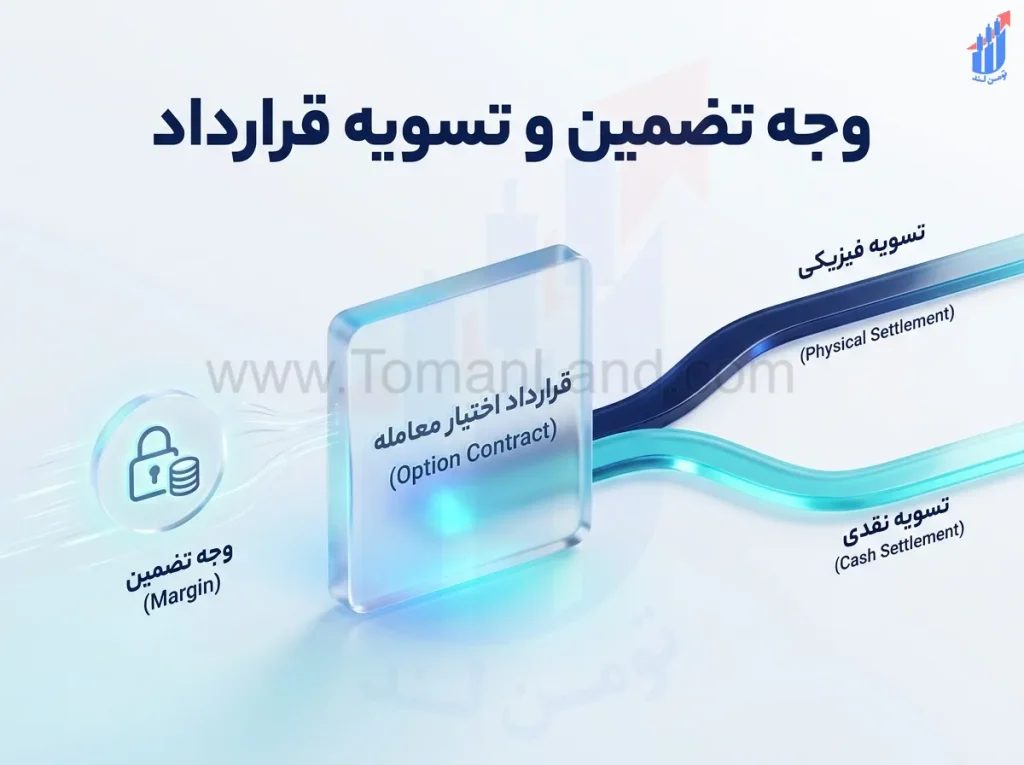 وجه تضمین قرارداد اختیارمعامله