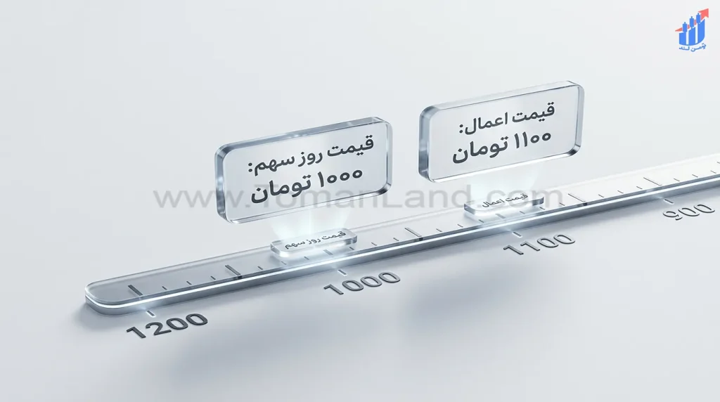 مقایسه قیمت روز سهم با قیمت اعمال در قرارداد اختیار معامله