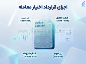 اجزای قرارداد اختیارمعامله