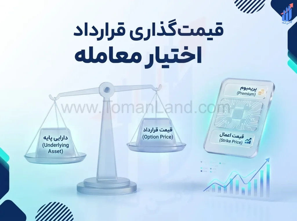 قیمت اختیار معامله چگونه تعیین می‌شود؟