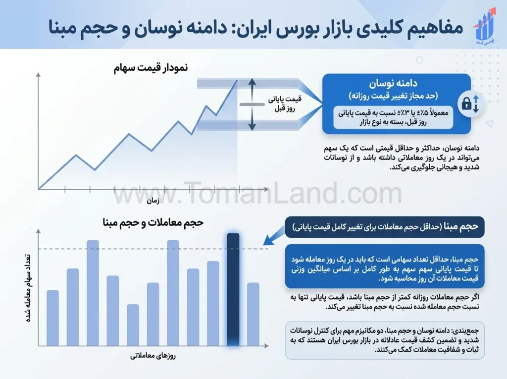 نمودار سادهای از دامنه نوسان و حجم مبنا روی قیمت سهم