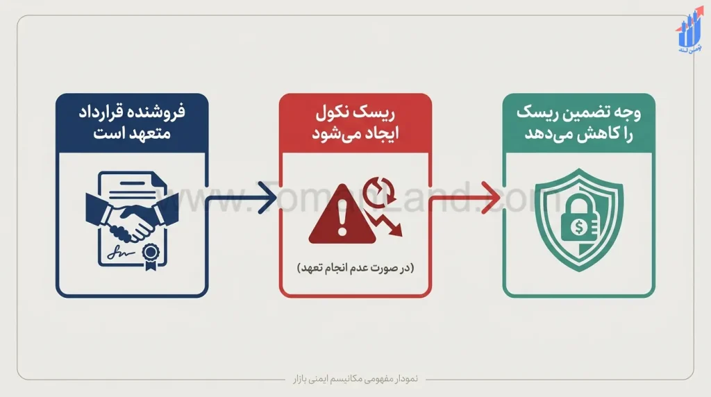 نمایش ارتباط بین تعهد فروشنده → احتمال نکول → نقش وجه تضمین در کنترل ریسک