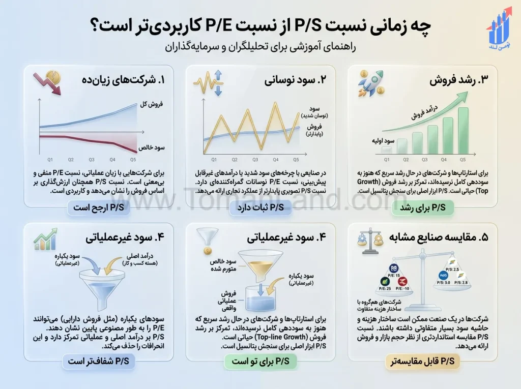 موارد کاربردی‌تر بودن نسبت P/S نسبت به P/E