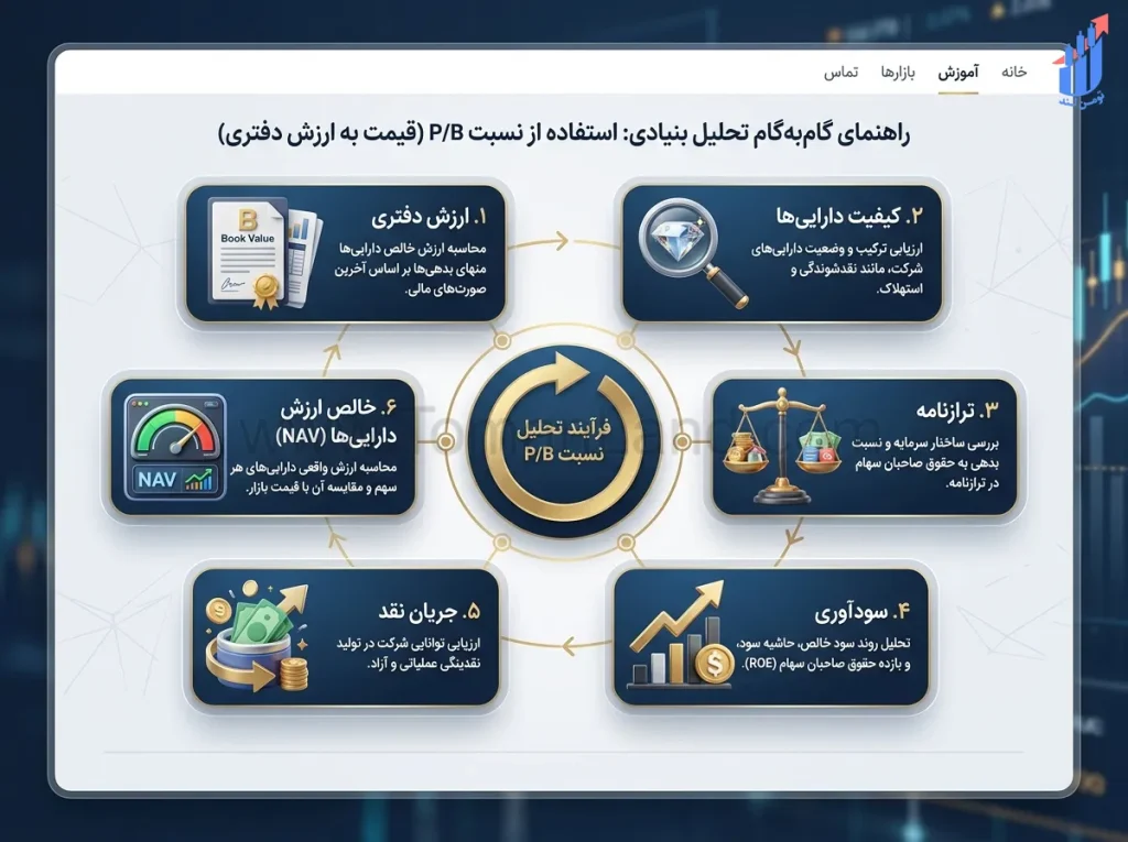 مراحل تحلیل نسبت P/B در کنار ترازنامه و NAV