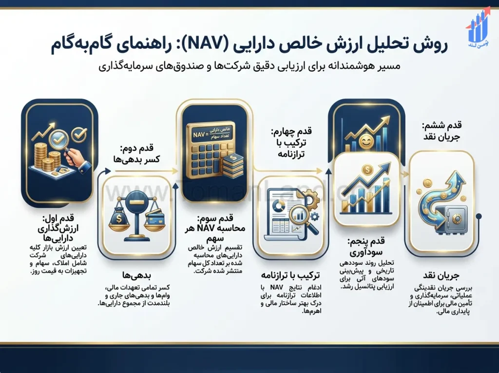 مراحل محاسبه و تحلیل NAV در بورس