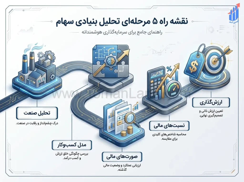 مراحل انتخاب سهم با تحلیل بنیادی