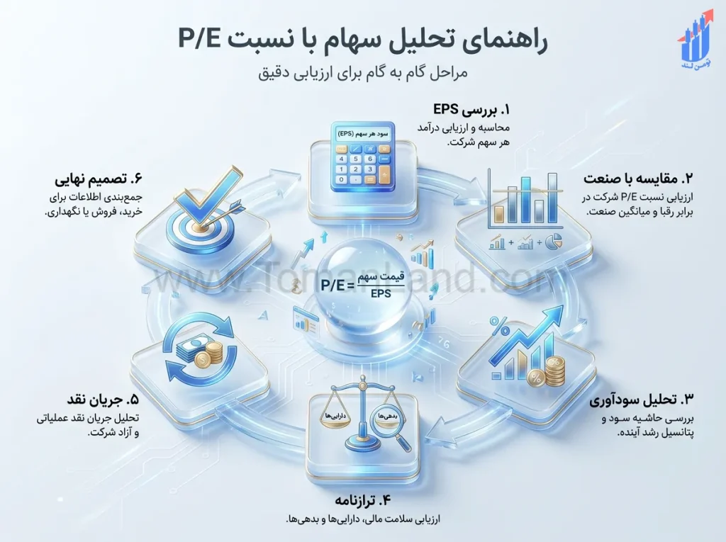 مراحل استفاده از نسبت P/E در تحلیل بنیادی
