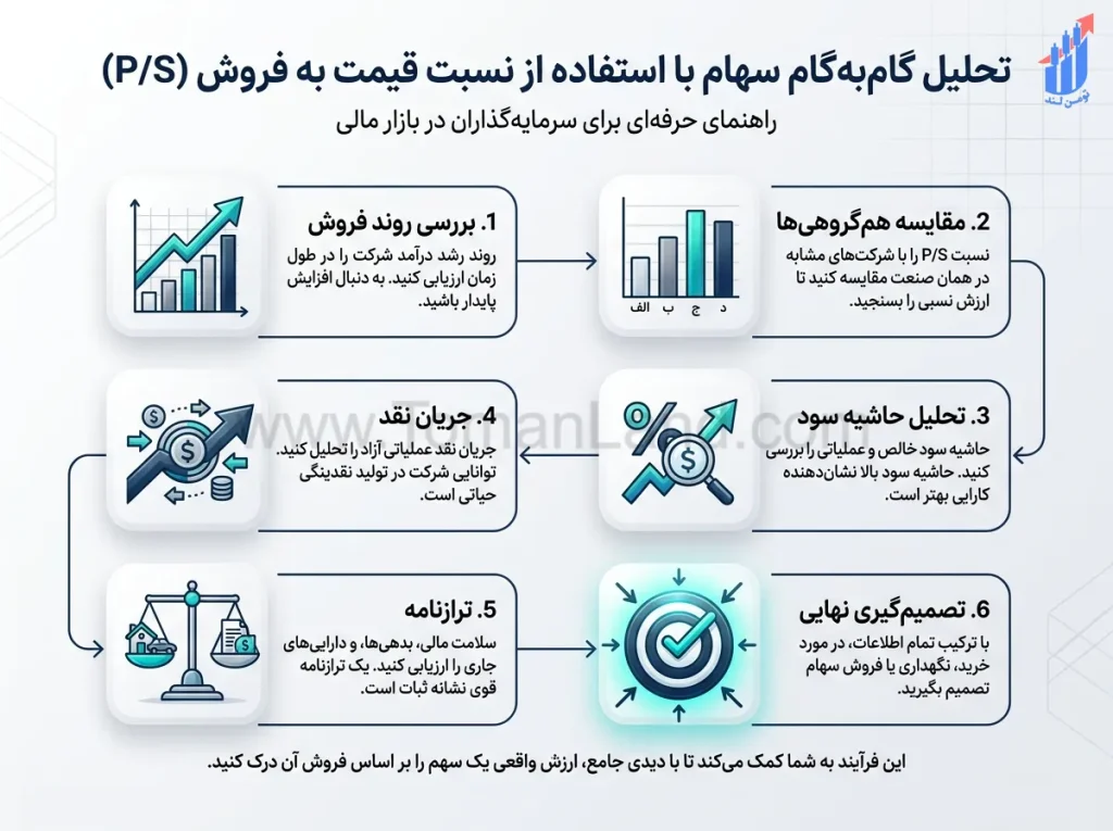 مراحل استفاده از نسبت P/S در تحلیل بنیادی