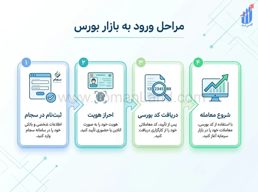 مراحل ورود به بازار بورس