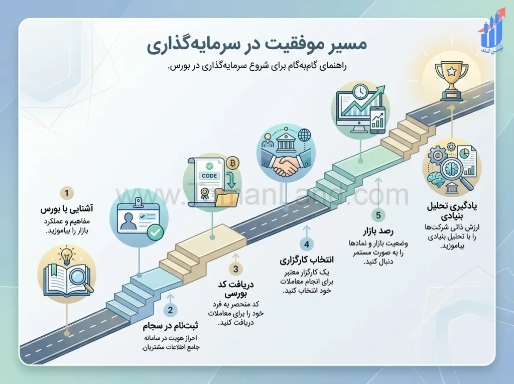راهنمای گام به گام برای شروع سرمایه گذاری در بورس