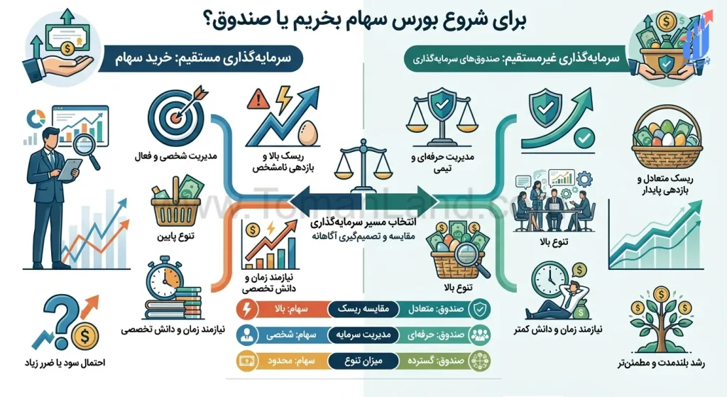 مقایسه ساده سهام و صندوق برای فرد مبتدی