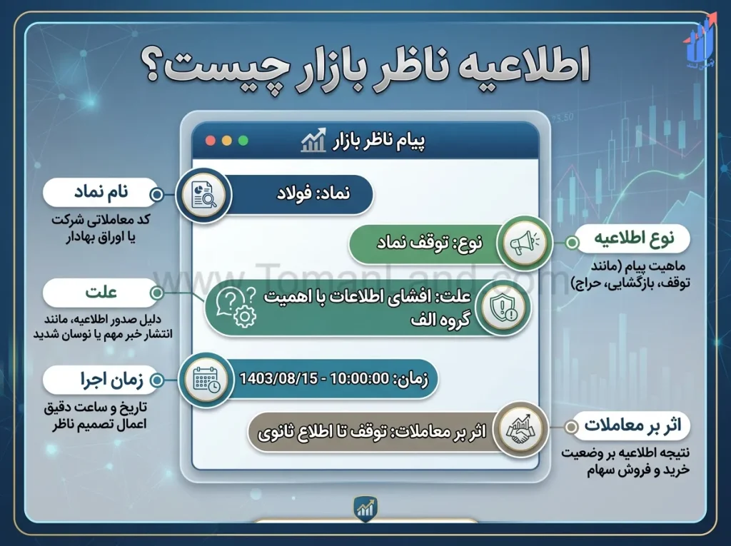 نمایش ساده ساختار یک پیام ناظر و اجزای مهم آن