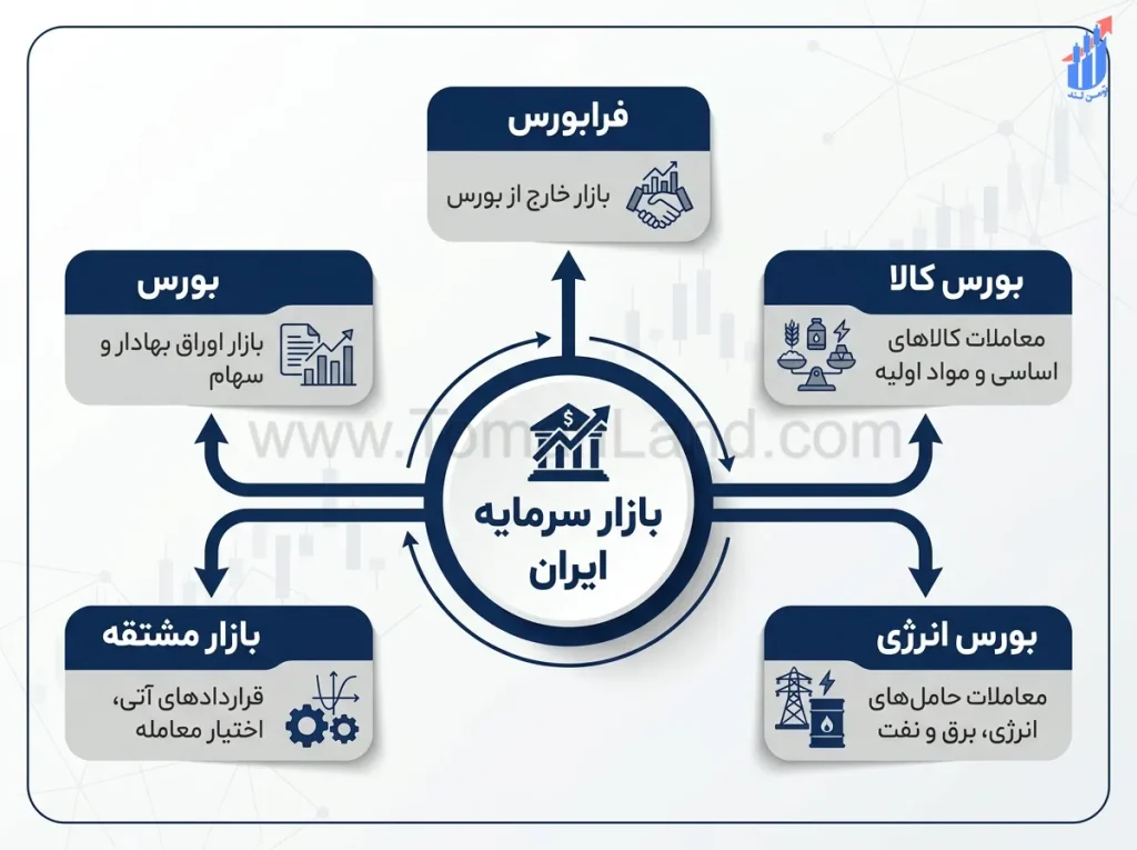 نقشه ساختار بازار سرمایه ایران با نمایش چهار بخش اصلی