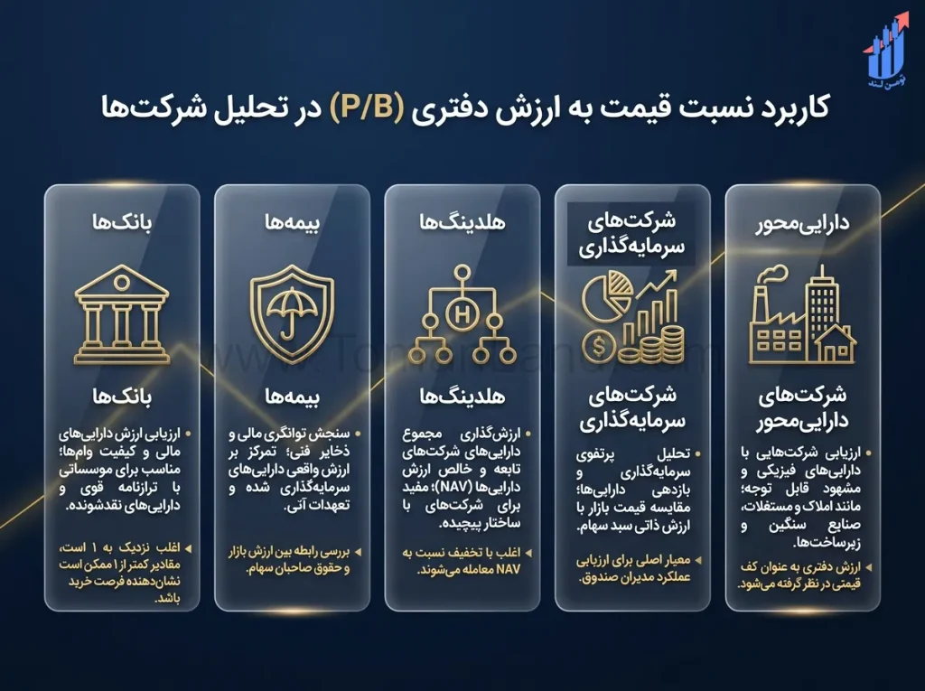 کاربرد نسبت P/B در تحلیل شرکتهای داراییمحور