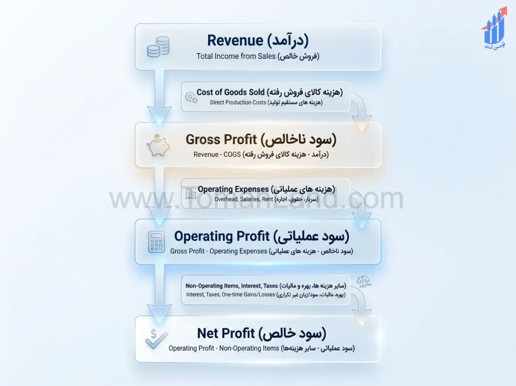 تفاوت سود ناخالص سود عملیاتی و سود خالص در صورت سود و زیان