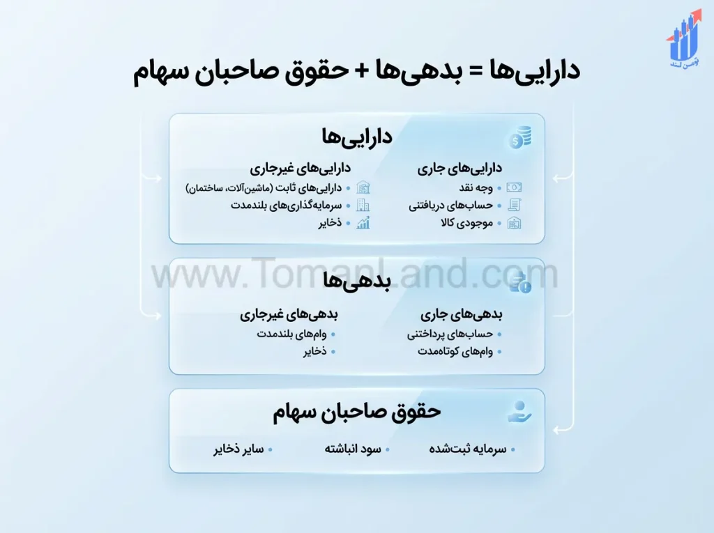 ساختار ترازنامه و معادله داراییها برابر با بدهیها بهعلاوه حقوق صاحبان سهام