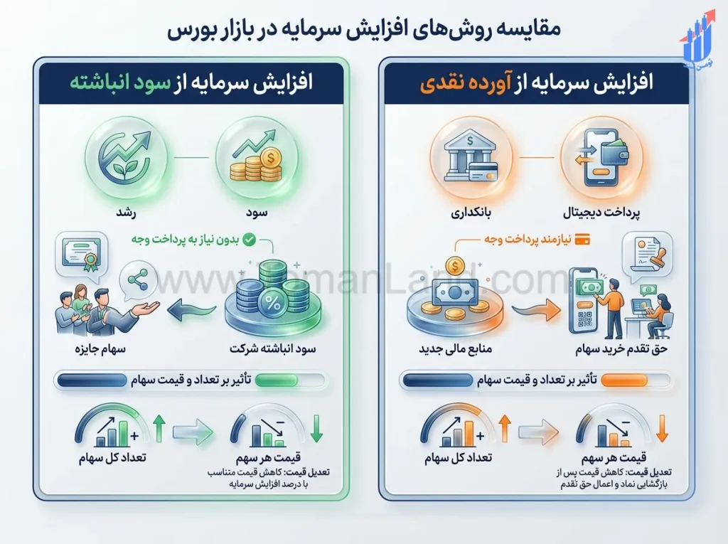 تفاوت افزایش سرمایه از سود انباشته و آورده نقدی