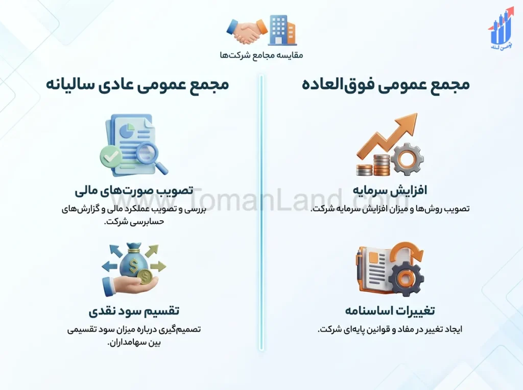 تفاوت مجمع عمومی عادی سالیانه و مجمع عمومی فوقالعاده
