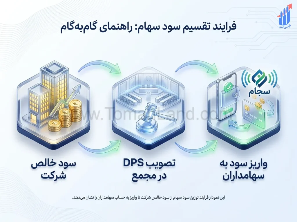 فرآیند تصویب و پرداخت سود نقدی در مجمع شرکت بورسی