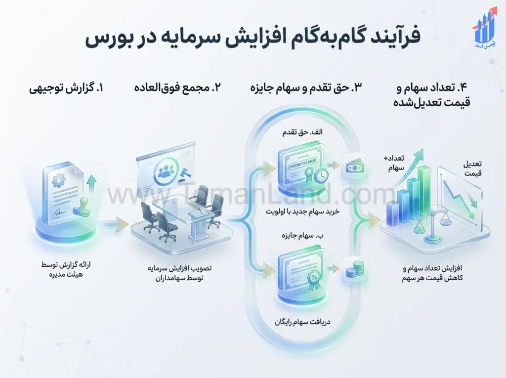 فرآیند افزایش سرمایه و اثر آن بر سهامدار