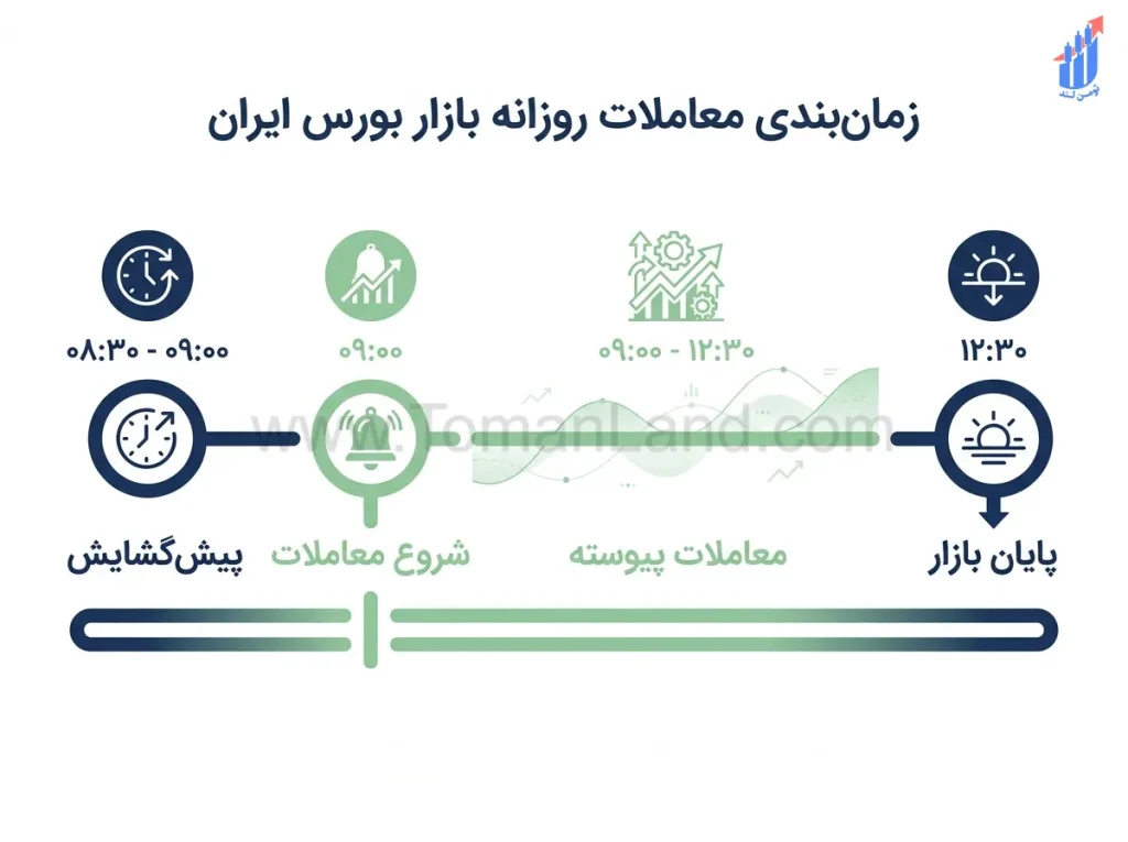 تایملاین یک روز معاملاتی از پیشگشایش تا پایان بازار
