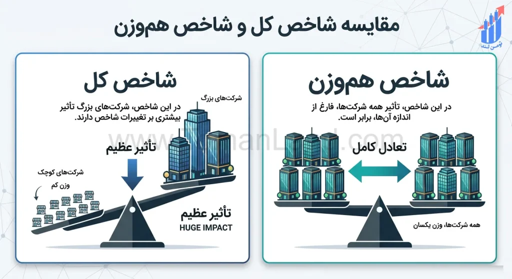 مقایسه شاخص کل و هموزن