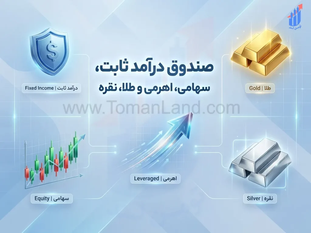 صندوق های سوایه گذاری،درآندثابت،سهامی،اهرمی،طلا و نقره