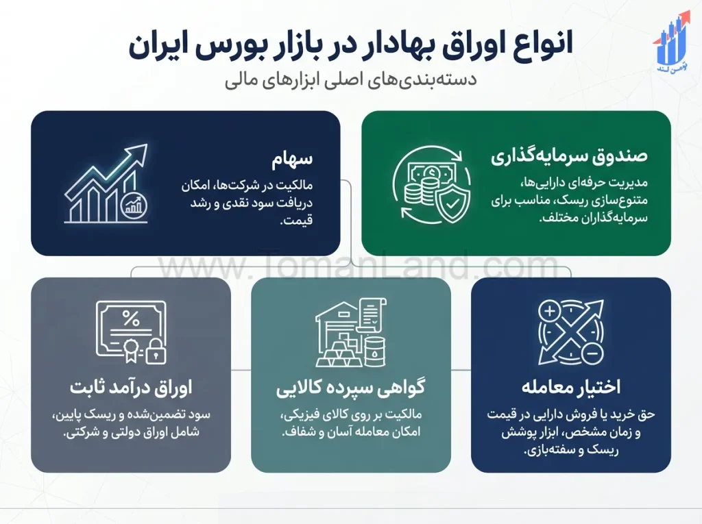 انواع اوراق بهادار در بورس ایران