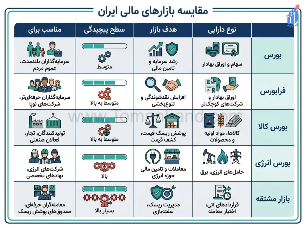 مقایسه تصویری پنج بازار از نظر نوع دارایی و پیچیدگی