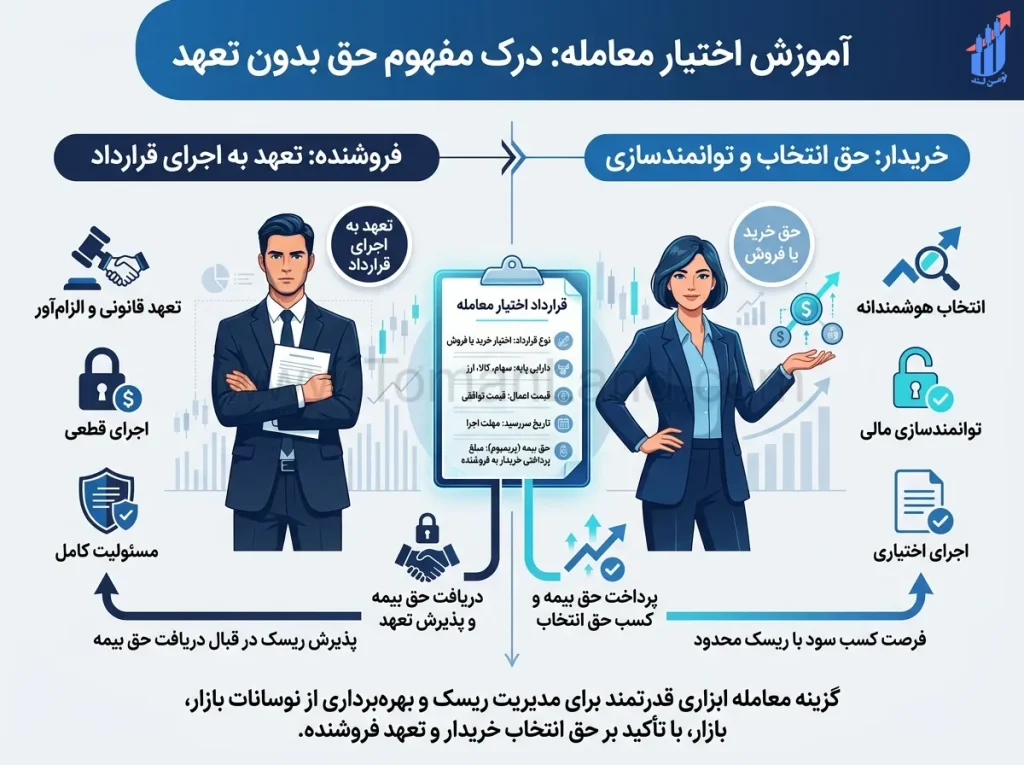اختیار معامله چیست به زبان ساده