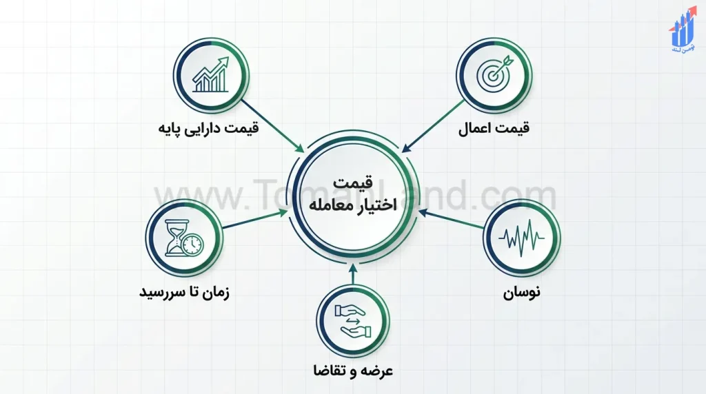 اجزاء قیمت اختیار معامله